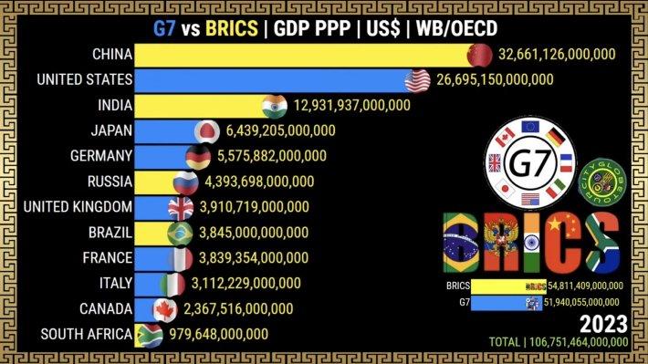 Εντυπωσιακή εξέλιξη - Οι ΒRICS, ξεπέρασαν την ομάδα G7 σε πλούτο - Αντιπροσωπεύουν το 35,6% του παγκόσμιου ΑΕΠ | Ρωμιοί της Πόλης