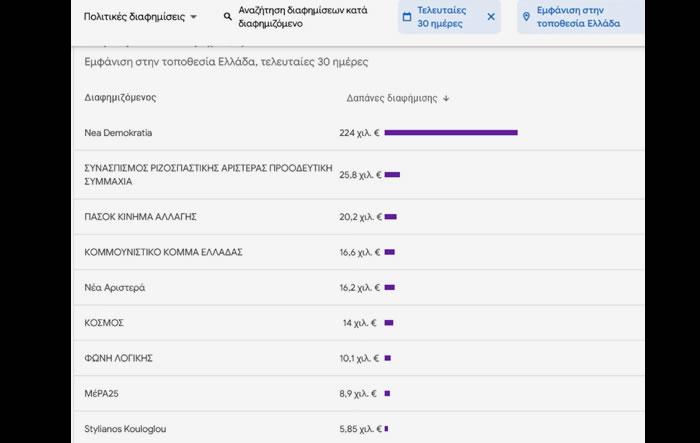 Με τα τσουβάλια ρίχνει το χρήμα ο Μητσοτάκης στην Google!