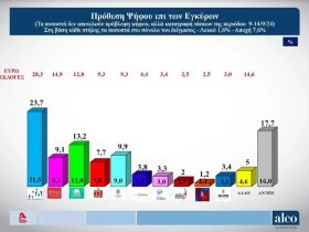 Στην 4η θέση ο ΣΥΡΙΖΑ που τον ξεπερνά η Ελληνική Λύση σε νέα δημοσκόπηση