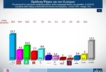 Στην 4η θέση ο ΣΥΡΙΖΑ που τον ξεπερνά η Ελληνική Λύση σε νέα δημοσκόπηση