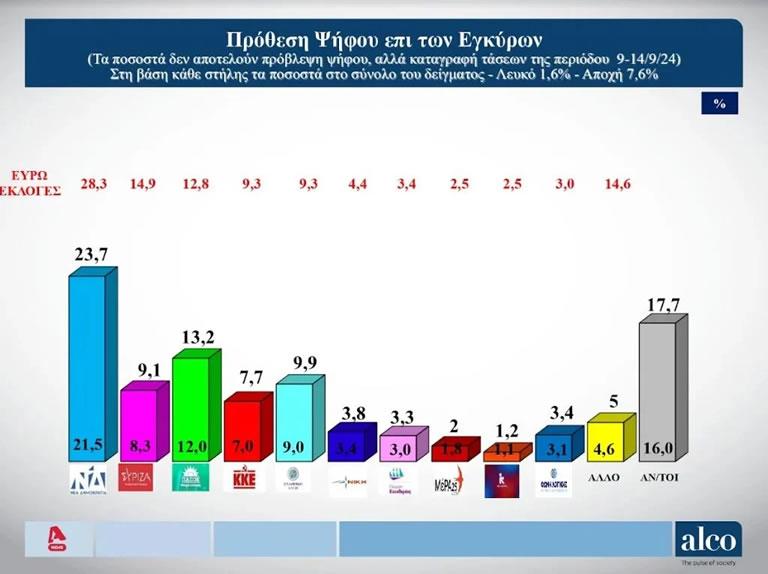 Στην 4η θέση ο ΣΥΡΙΖΑ που τον ξεπερνά η Ελληνική Λύση σε νέα δημοσκόπηση