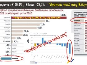 Μας μισούν και δεν το κρύβουν. Η σύγκριση με τις άλλες χώρες της Ε.Ε. αποκαλύπτει μια άβολη αλήθεια. Παρουσίαση Αβραάμ Σκεντερίδης - Οικονομολόγος