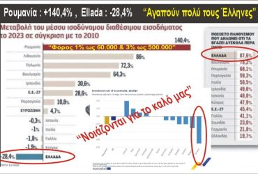 Μας μισούν και δεν το κρύβουν. Η σύγκριση με τις άλλες χώρες της Ε.Ε. αποκαλύπτει μια άβολη αλήθεια. Παρουσίαση Αβραάμ Σκεντερίδης - Οικονομολόγος